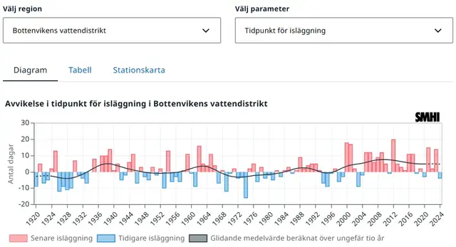 Klimatindikator Sjöis.