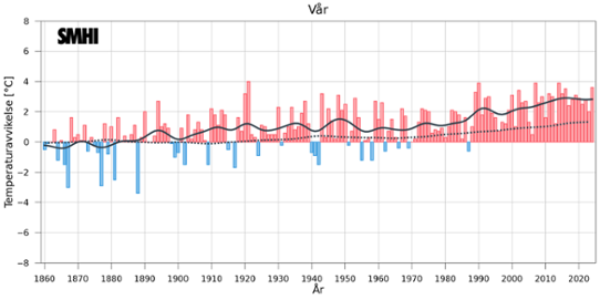 Medeltemperaturer under våren i Sverige och globalt